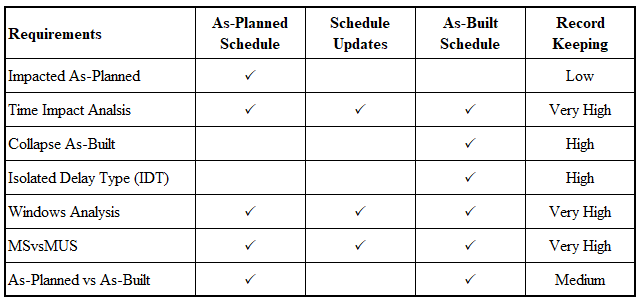 Table 2 Requirement of delay analysis methods