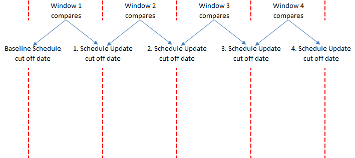 Figure 1 Representation of the methodology of the windows analysis