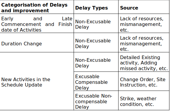 Table 1 Categorisation of Delays and improvement